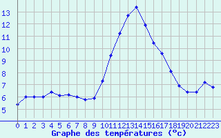 Courbe de tempratures pour Pomrols (34)