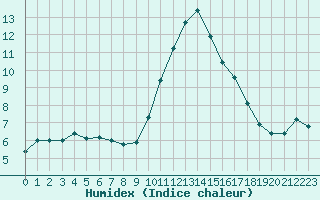 Courbe de l'humidex pour Pomrols (34)