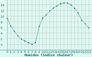 Courbe de l'humidex pour Anglars St-Flix(12)