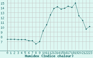 Courbe de l'humidex pour Biarritz (64)