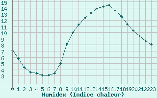 Courbe de l'humidex pour Bures-sur-Yvette (91)