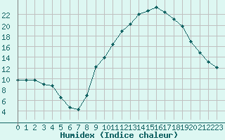 Courbe de l'humidex pour Muret (31)