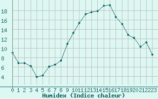 Courbe de l'humidex pour Montpellier (34)