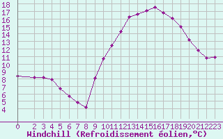 Courbe du refroidissement olien pour Saint-Nazaire-d