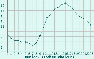 Courbe de l'humidex pour Millau - Soulobres (12)