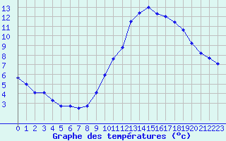 Courbe de tempratures pour Cambrai / Epinoy (62)