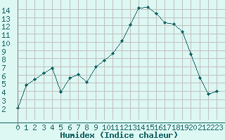 Courbe de l'humidex pour Saint-Etienne (42)