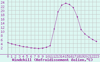 Courbe du refroidissement olien pour Chamonix-Mont-Blanc (74)