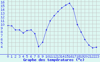 Courbe de tempratures pour Puissalicon (34)
