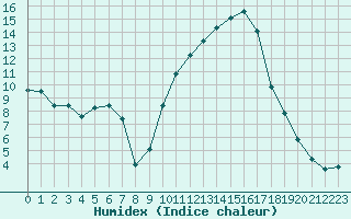 Courbe de l'humidex pour Puissalicon (34)