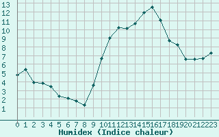 Courbe de l'humidex pour Bziers-Centre (34)