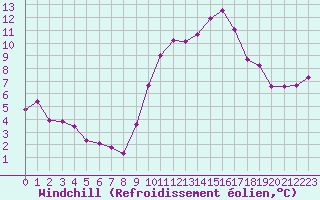 Courbe du refroidissement olien pour Bziers-Centre (34)