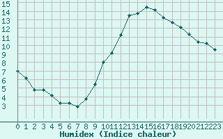 Courbe de l'humidex pour Pontoise - Cormeilles (95)