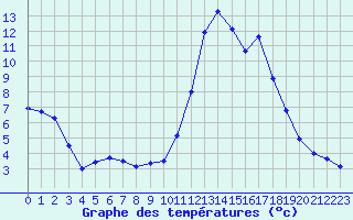 Courbe de tempratures pour Chamonix-Mont-Blanc (74)