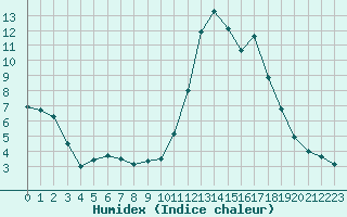 Courbe de l'humidex pour Chamonix-Mont-Blanc (74)