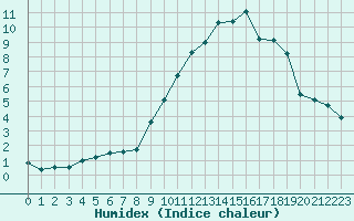 Courbe de l'humidex pour Formigures (66)