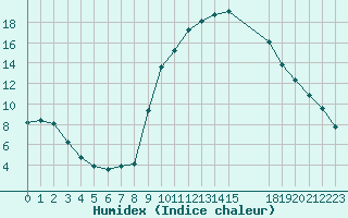 Courbe de l'humidex pour Verngues - Hameau de Cazan (13)