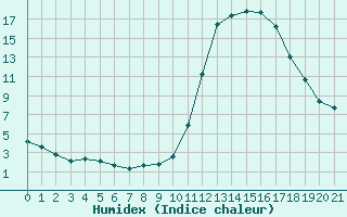 Courbe de l'humidex pour Manlleu (Esp)