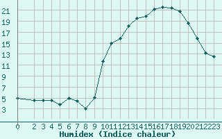 Courbe de l'humidex pour Saint-Mdard-d'Aunis (17)