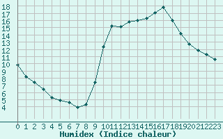 Courbe de l'humidex pour Agde (34)