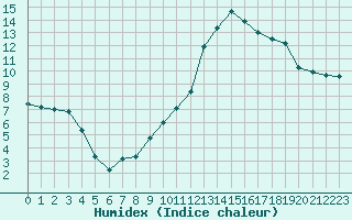 Courbe de l'humidex pour Bellengreville (14)