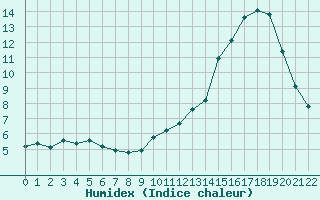 Courbe de l'humidex pour Saint-Vran (05)