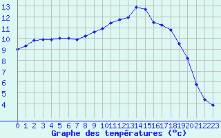 Courbe de tempratures pour Saint-Philbert-de-Grand-Lieu (44)