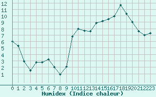 Courbe de l'humidex pour Saclas (91)