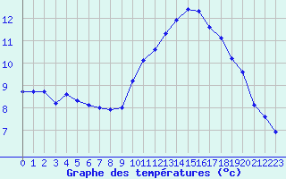 Courbe de tempratures pour Monts-sur-Guesnes (86)