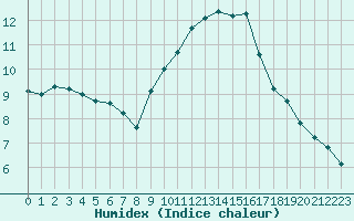 Courbe de l'humidex pour Saint-Clment-de-Rivire (34)