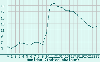 Courbe de l'humidex pour Nmes - Garons (30)