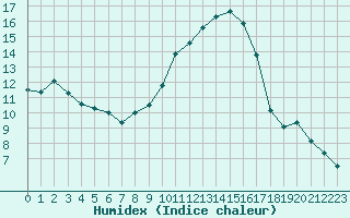 Courbe de l'humidex pour Avila - La Colilla (Esp)