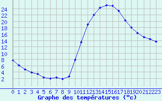 Courbe de tempratures pour Sisteron (04)