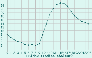 Courbe de l'humidex pour Sisteron (04)