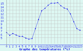 Courbe de tempratures pour Landivisiau (29)