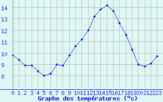 Courbe de tempratures pour Grandfresnoy (60)
