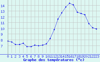 Courbe de tempratures pour Montredon des Corbires (11)