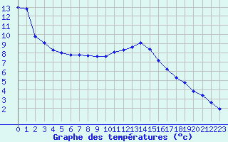 Courbe de tempratures pour Grandfresnoy (60)