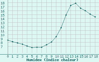 Courbe de l'humidex pour Sallles d'Aude (11)