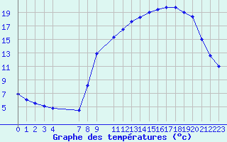 Courbe de tempratures pour Hohrod (68)