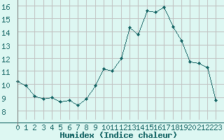 Courbe de l'humidex pour Rodez (12)