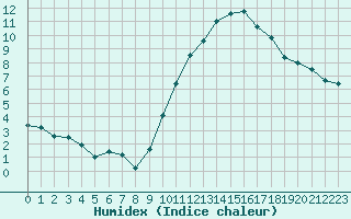 Courbe de l'humidex pour Saint-Quentin (02)