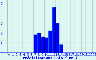 Diagramme des prcipitations pour Valognes (50)