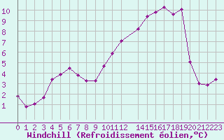 Courbe du refroidissement olien pour Variscourt (02)