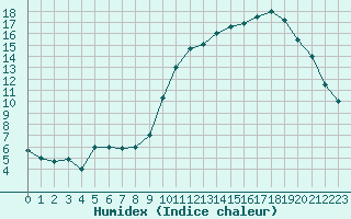 Courbe de l'humidex pour Orlans (45)