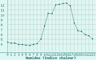 Courbe de l'humidex pour Sant Quint - La Boria (Esp)