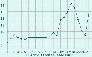 Courbe de l'humidex pour Bellefontaine (88)