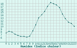 Courbe de l'humidex pour Marseille - Saint-Loup (13)