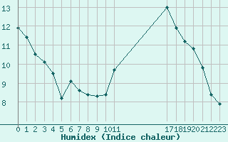 Courbe de l'humidex pour Courcouronnes (91)