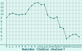 Courbe de l'humidex pour Leign-les-Bois (86)